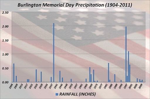 Burlington Memorial Day Precipitation